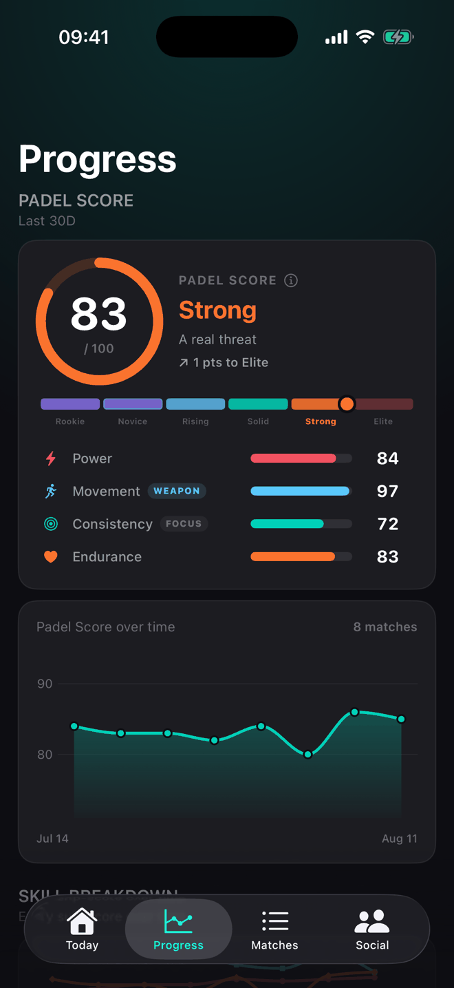 The Progress screen in the app: a Padel Score of 83, with Power 84, Movement 97, Consistency 72 and Endurance 83, charted over eight matches.